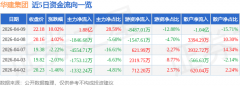 4月9日华建集团（600629）涨停阐发：国资联手控盘